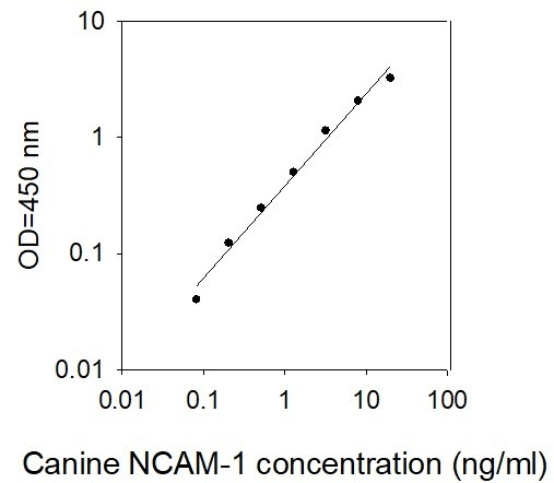 Canine NCAM-1 ELISA Kit