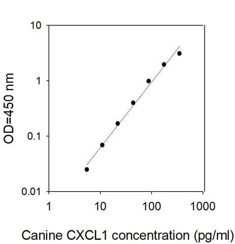 Canine GRO alpha/CXCL1 ELISA Kit