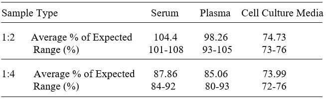 Canine GRO alpha/CXCL1 ELISA Kit
