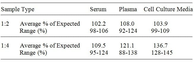 Canine Galectin-3 ELISA Kit