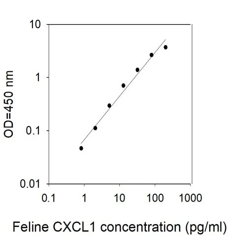 Feline Chemokine (C-X-C motif) Ligand 1/CXCL1 ELISA Kit