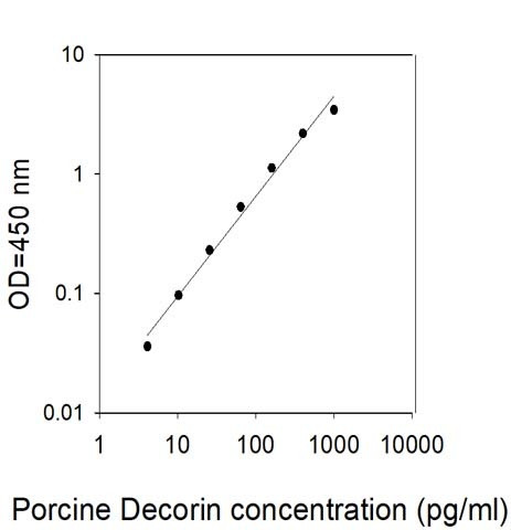Porcine Decorin ELISA Kit