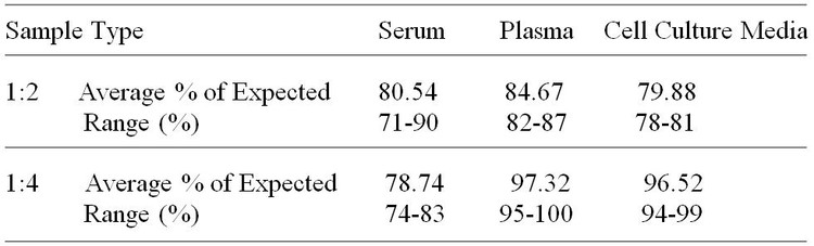 Porcine Decorin ELISA Kit