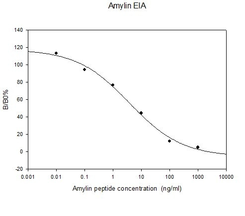 Amylin ELISA Kit