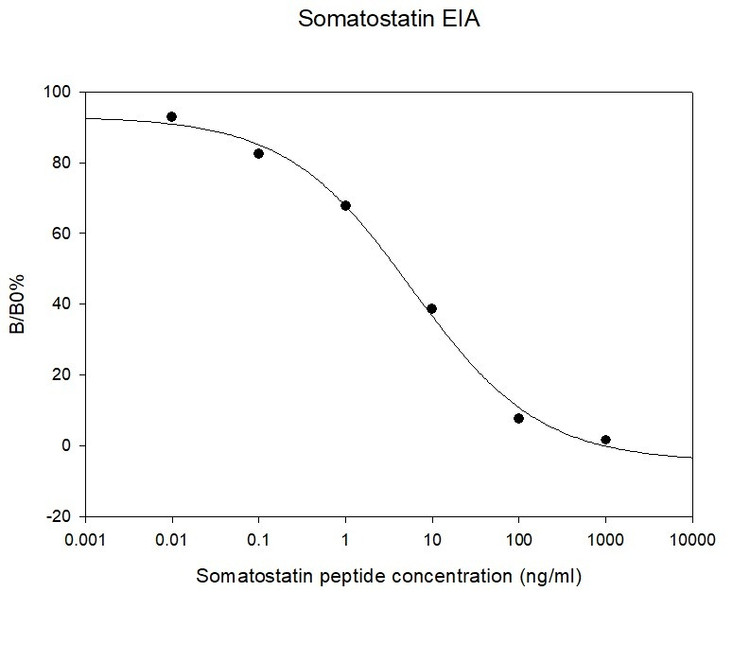 Somatostatin ELISA Kit