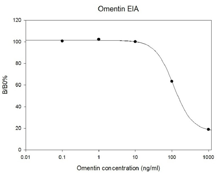 Omentin ELISA Kit