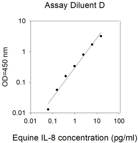 Equine IL-8/CXCL8 ELISA Kit