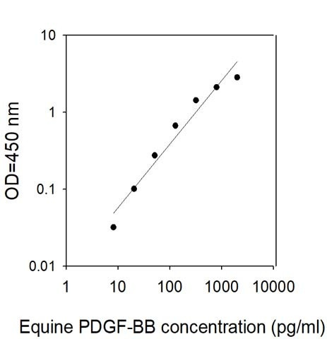 Equine PDGF-BB ELISA Kit