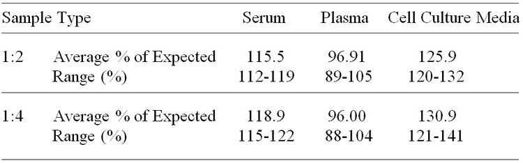 Equine PDGF-BB ELISA Kit