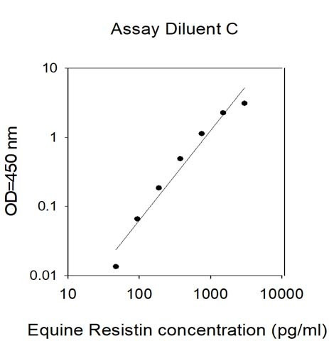 Equine Resistin ELISA Kit