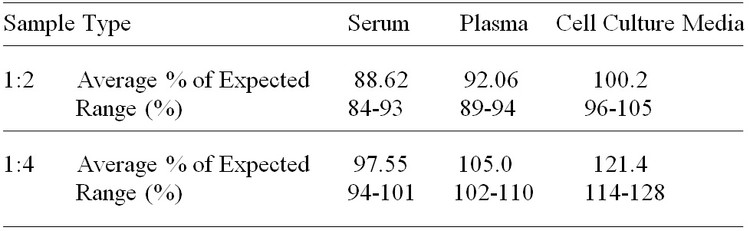 Bovine IL-1 alpha/IL-1 F1 ELISA Kit