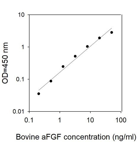 Bovine aFGF/FGF-1 ELISA Kit