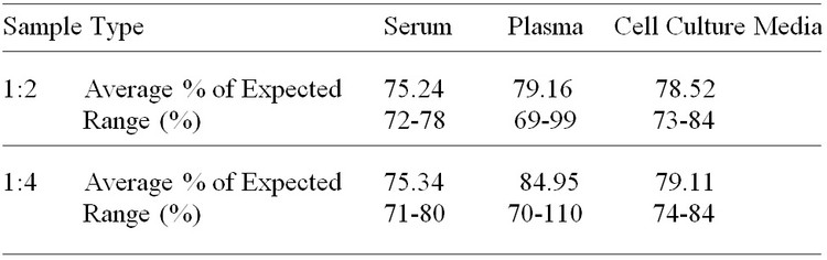 Bovine bFGF ELISA Kit