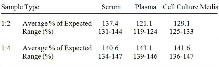 Bovine VEGF-A ELISA Kit