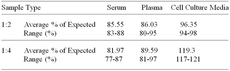 Bovine Decorin ELISA Kit