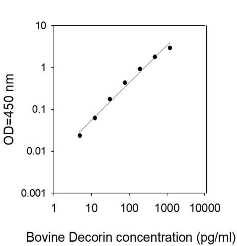 Bovine Decorin ELISA Kit