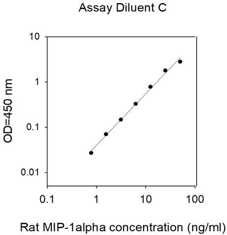 Rat MIP-1alpha ELISA Kit