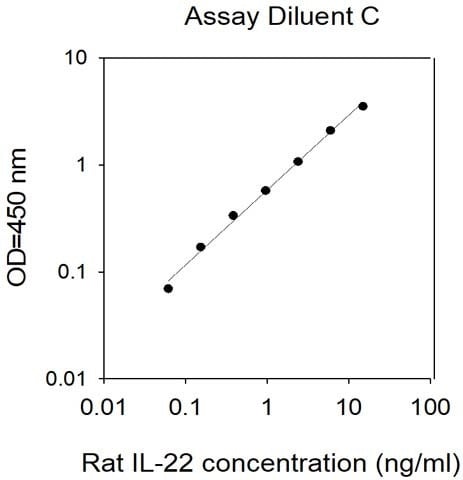 Rat IL-22 ELISA Kit