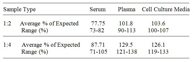 Rat IL-7 ELISA Kit