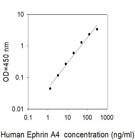 Human Ephrin-A4/EFNA4 ELISA Kit