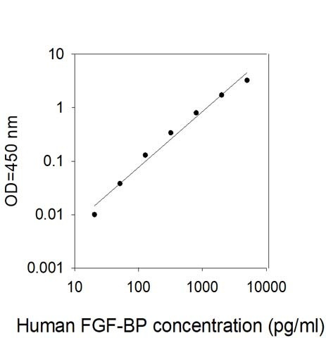 Human FGF-BP (FGFBP1) ELISA Kit