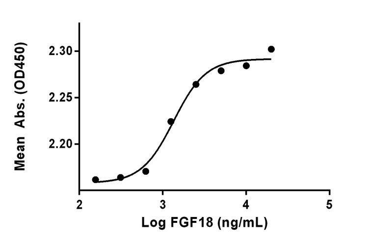 Measured in a cell proliferation assay using NIH-3T3 mouse embryonic fibroblast cells.