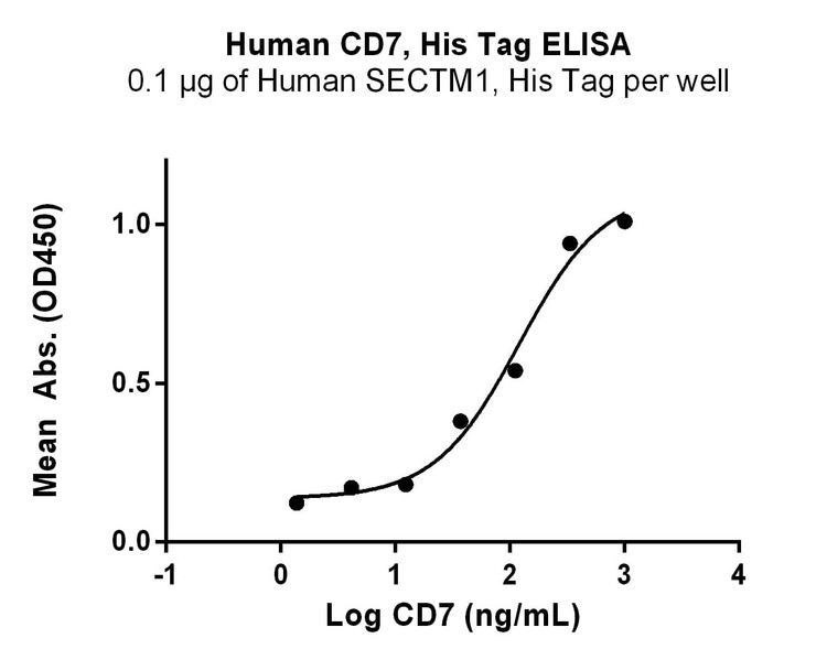 Recombinant Human CD7 Protein