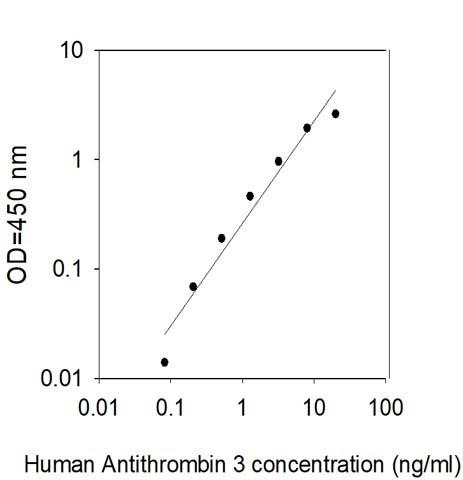 Human Antithrombin 3/SERPINC1 ELISA Kit