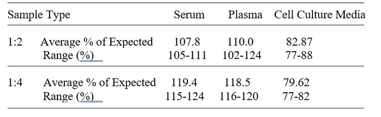 Human Calsyntenin-1 ELISA Kit Linearity Results