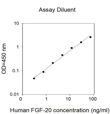 Human FGF-20 ELISA Kit