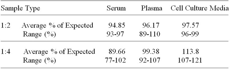 Human IL-22 R alpha 1 ELISA Kit
