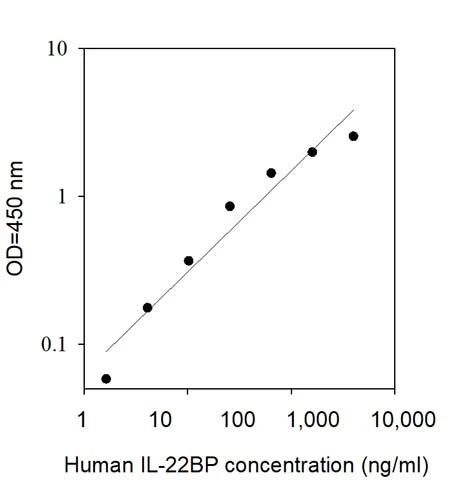 Human IL-22BP ELISA Kit