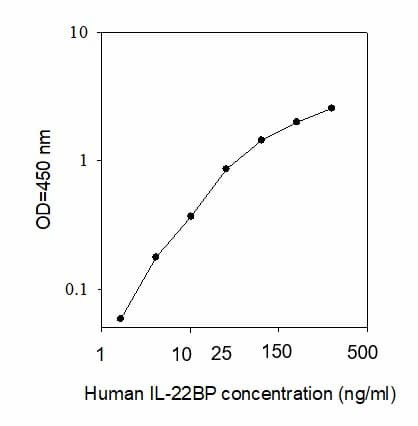 Human IL-22BP ELISA Kit Standard Curve