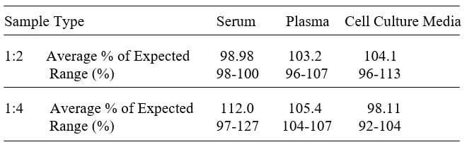 Human Lymphotoxin beta R/TNF RIII/TNFRSF3 ELISA Kit