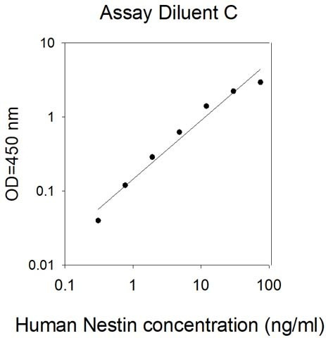 Human Nestin ELISA Kit