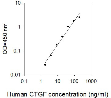 This protein is used as the standard in the ELISA kit (catalog number: ELH-CTGF).