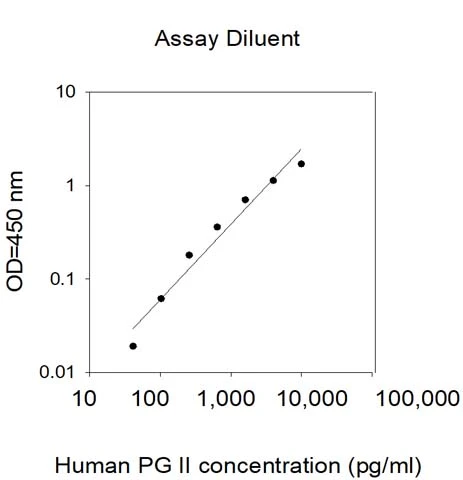 This protein is used as the standard in the ELISA kit (catalog number: ELH-PGII).