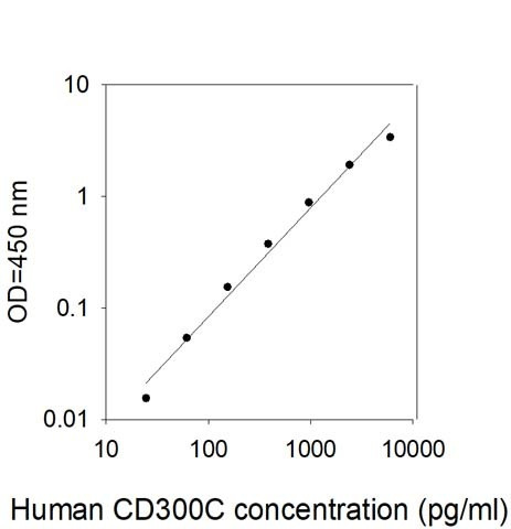 Human CD300c (CLM-6) ELISA Kit