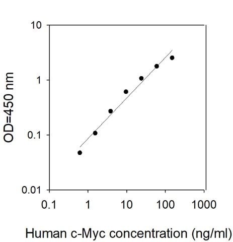 Human c-Myc ELISA Kit