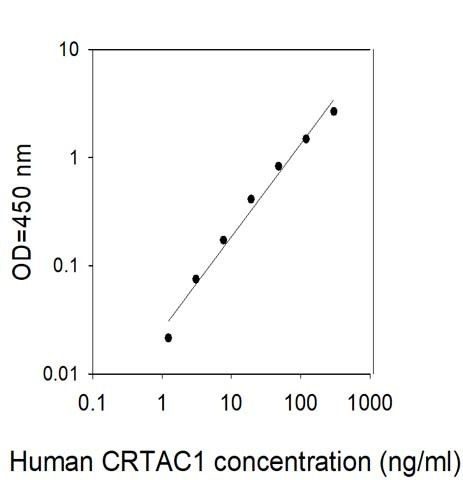 Human CRTAC1 ELISA Kit