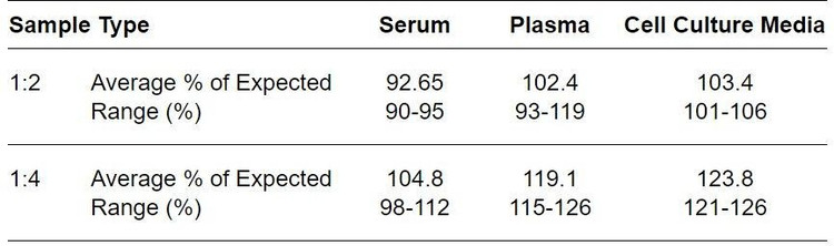 Human CXADR ELISA kit Linearity Results