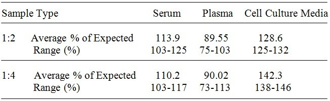 Human Cystatin D ELISA Kit