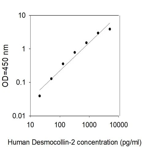 Human Desmocollin-2 ELISA Kit