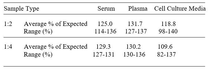 Human FCRL2 ELISA kit Linearity Results