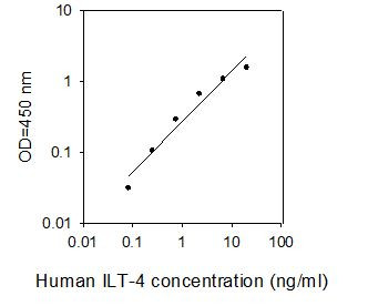 Human ILT-4 ELISA kit Standard Curve