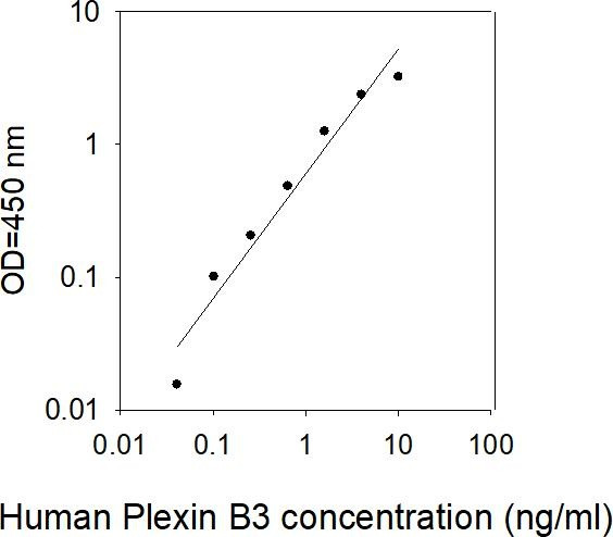 Human Plexin B3 ELISA Kit