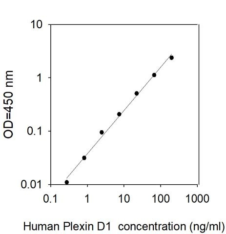 Human Plexin D1 ELISA Kit