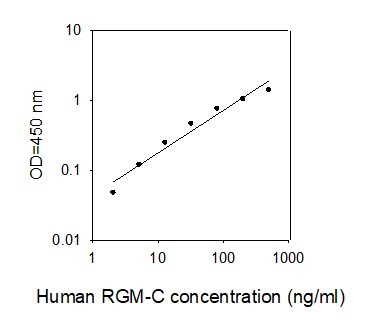 Human RGM-C ELISA Kit Standard Curve