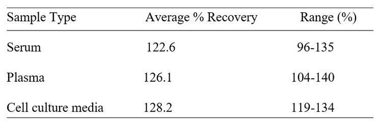 Human RGM-C ELISA Kit Spiking and Recovery Results
