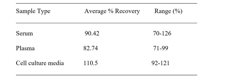 Human B3GNT2 ELISA Kit Spiking and Recovery Results